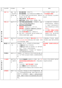 81中国近代史重要会议总结归纳