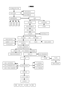 56人事流程图