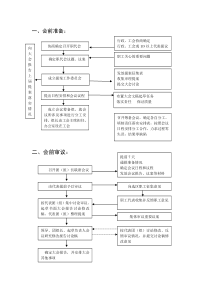 职工代表大会操作流程图