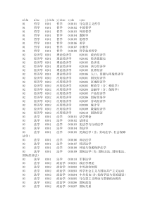 博士硕士学科专业代码