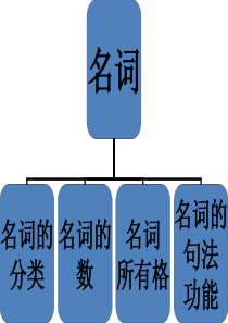 名词1单复数规则和不规则变化