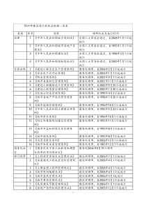 揭阳市建设局行政执法依据一览表