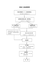 医院患者入、出院流程图