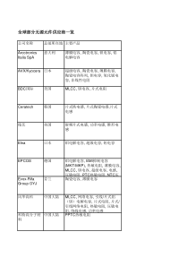 全球部分无源元件供应商一览