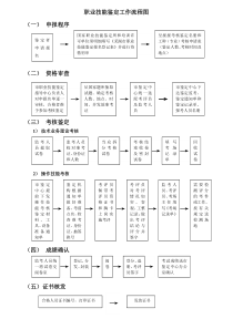 职业技能鉴定工作流程图