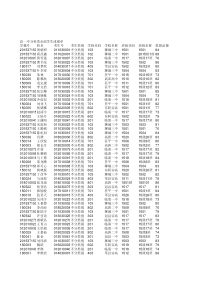 高一不分科类全部学生成绩单