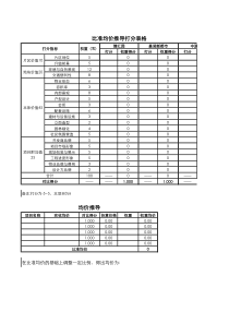 房地产项目定价公式表