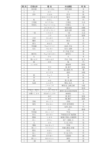 日语入门单词