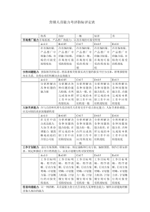 营销人员能力考评指标评定表