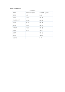 常用草坪草种播种量