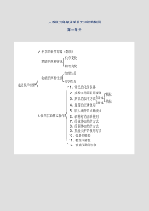 人教版九年级化学单元知识结构图