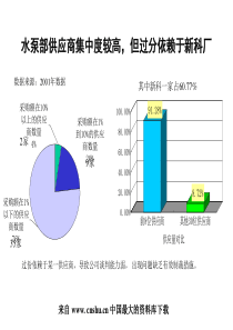 水泵部供应商集中度较高(ppt 111)