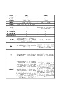 常见皮肤病总结大表