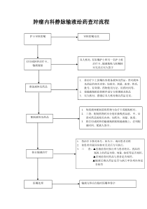 静脉输液给药查对流程