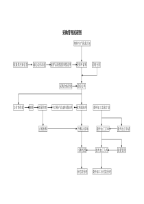 采购管理及流程图
