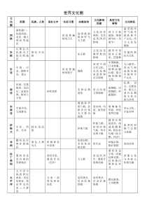 世界文化圈和中国地域文化