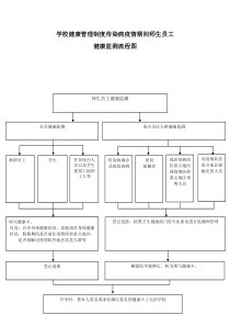 学校健康管理制度传染病疫情期间师生员工健康监测流程图