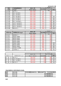 绫致公司工资架构