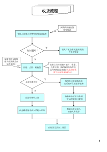 仓库操作流程图