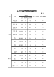 事业单位基础性绩效工资及离退休(退职)人员补贴标准表