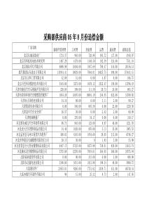 采购部供应商05年8月份追偿金额