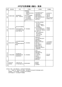 APQP五阶段输入输出一览表