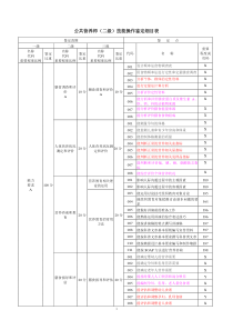 二级公共营养师技能细目表