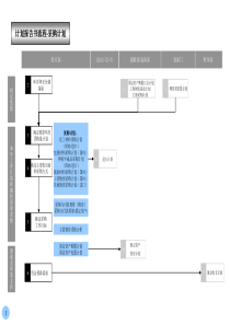 胶卷行业-计划报告书流程(采购计划)