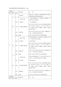 城市规划用地分类和用地代码一览表