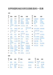 世界各国首都一览