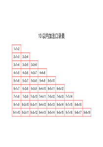 一年级上10以内-20以内加减法口诀表