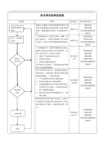 财务报销及支付流程图