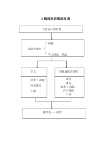 内镜清洗消毒流程图