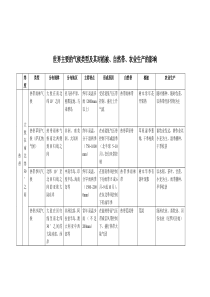 世界主要的气候类型及其植被、自然带、农业生产的影响