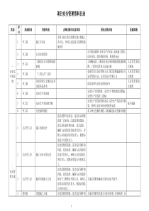 项目安全管理资料目录