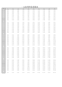 年金现值-年金终值-一元复利现值-一元复利终值-四个系数表-1-50年-超详细-直接打印