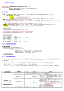 【免费下载】中药炮制学笔记-学习版