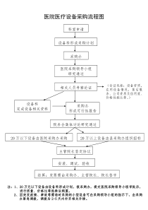 医院医疗设备采购流程图