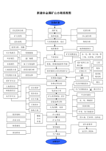 新建非金属矿山办理流程图