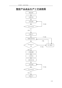 一般塑胶产品成品生产工艺流程图