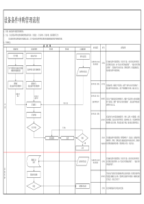 设备备件申购管理流程