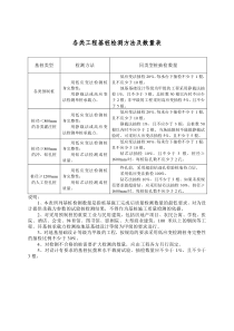 各类工程基桩检测方法及数量表