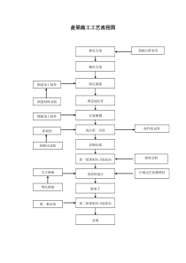 盖梁施工工艺流程图