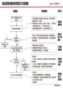 售后问题闭环管理原则