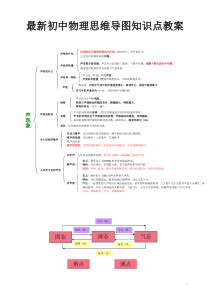 最新初中物理思维导图知识点教案