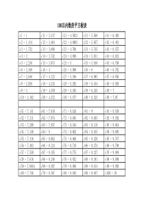 100以内数平方根表