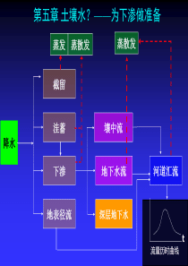 水文学原理-第五章-土壤水