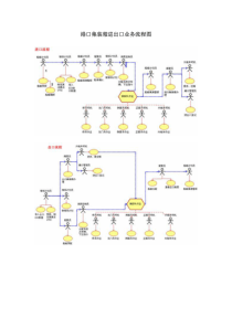 港口集装箱进出口业务流程图