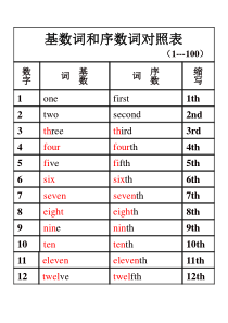 基数词和序数词对照表