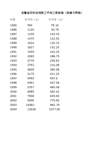 安徽省历年在岗职工平均工资标准